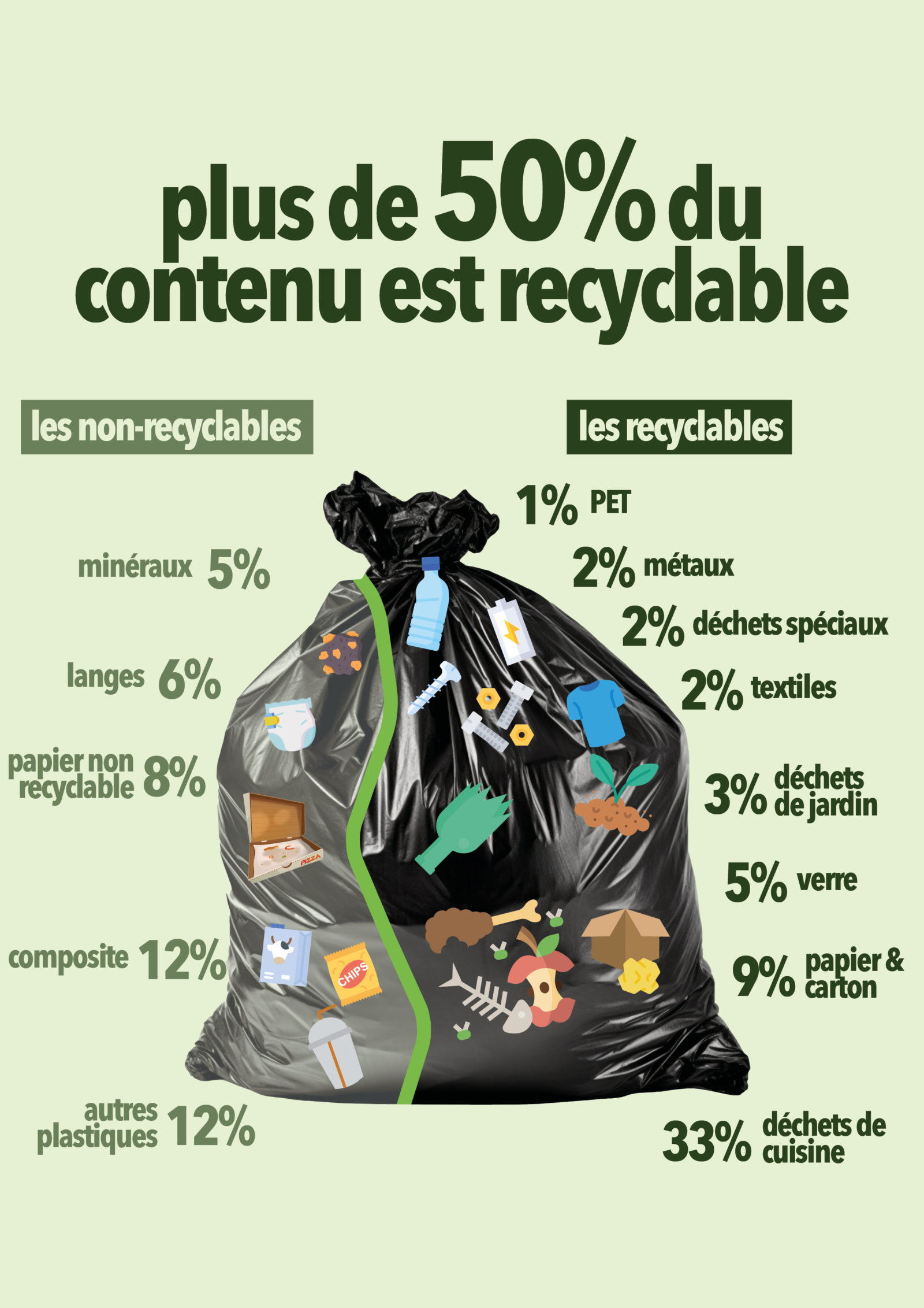 Contenu recyclable poubelle